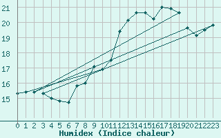 Courbe de l'humidex pour Nuerburg-Barweiler