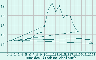 Courbe de l'humidex pour San Vicente de la Barquera