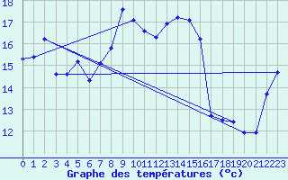 Courbe de tempratures pour Selonnet - Chabanon (04)