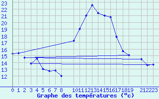 Courbe de tempratures pour Porqueres