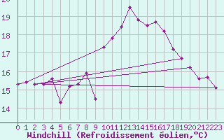 Courbe du refroidissement olien pour San Fernando