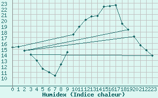 Courbe de l'humidex pour Eygliers (05)