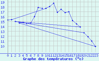 Courbe de tempratures pour Vagney (88)