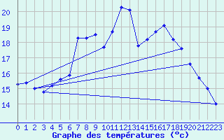 Courbe de tempratures pour Agde (34)