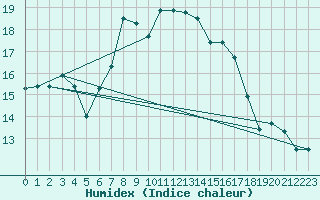 Courbe de l'humidex pour Holbaek