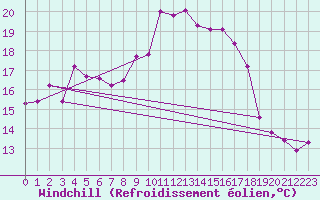 Courbe du refroidissement olien pour Offenbach Wetterpar