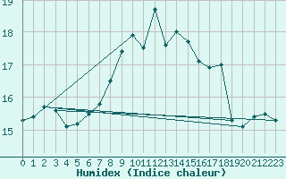 Courbe de l'humidex pour Diepenbeek (Be)