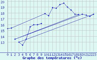 Courbe de tempratures pour Hirschenkogel