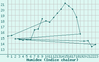 Courbe de l'humidex pour Beerfelden