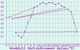 Courbe du refroidissement olien pour Cap de la Hague (50)