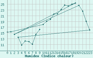 Courbe de l'humidex pour Almenches (61)