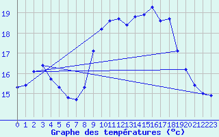 Courbe de tempratures pour Ile du Levant (83)