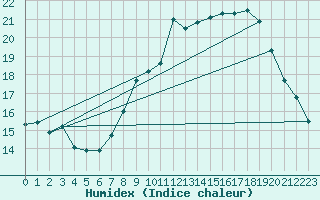 Courbe de l'humidex pour Col de Prat-de-Bouc (15)