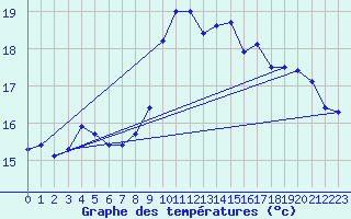 Courbe de tempratures pour Lanvoc (29)