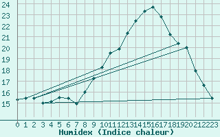 Courbe de l'humidex pour Brest (29)