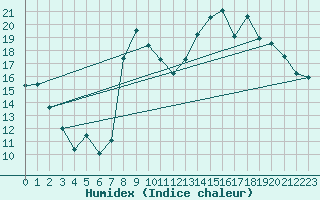 Courbe de l'humidex pour Grenoble/St-Etienne-St-Geoirs (38)