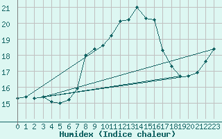 Courbe de l'humidex pour Schleswig