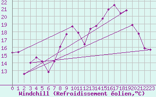 Courbe du refroidissement olien pour Saint-Etienne (42)
