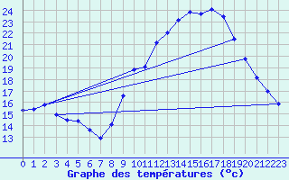 Courbe de tempratures pour Usinens (74)