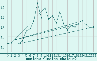 Courbe de l'humidex pour Aultbea