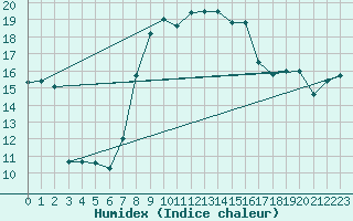 Courbe de l'humidex pour Cervia