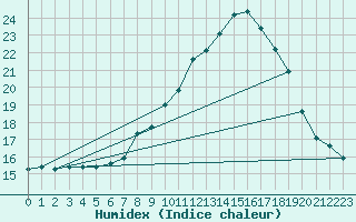 Courbe de l'humidex pour San Pablo de los Montes