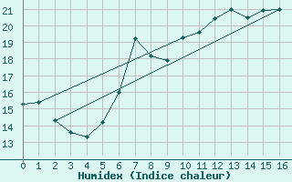 Courbe de l'humidex pour Stoetten