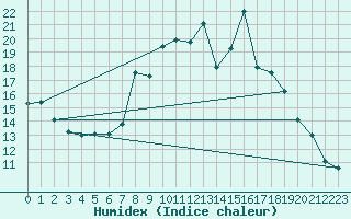 Courbe de l'humidex pour Mittenwald-Buckelwie