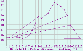 Courbe du refroidissement olien pour Vevey