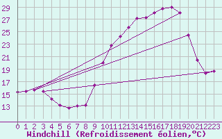 Courbe du refroidissement olien pour Grenoble/St-Etienne-St-Geoirs (38)