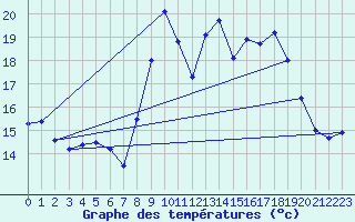 Courbe de tempratures pour Alistro (2B)