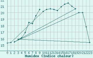 Courbe de l'humidex pour Kuopio Yliopisto