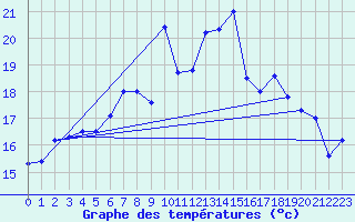 Courbe de tempratures pour Lough Fea