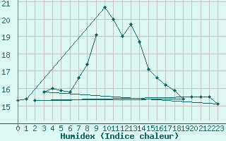 Courbe de l'humidex pour Istanbul Bolge