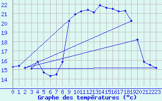 Courbe de tempratures pour Pila-Canale (2A)