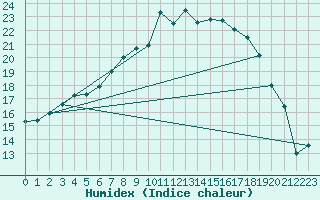 Courbe de l'humidex pour Delsbo