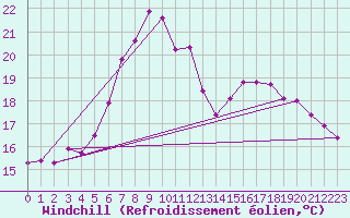 Courbe du refroidissement olien pour Foscani