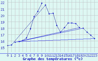 Courbe de tempratures pour Foscani