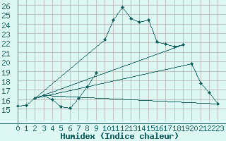 Courbe de l'humidex pour Pobra de Trives, San Mamede