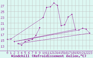 Courbe du refroidissement olien pour Ble / Mulhouse (68)