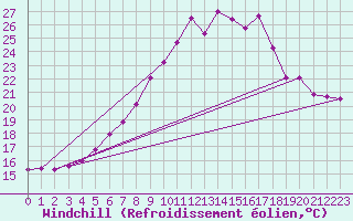 Courbe du refroidissement olien pour Sacueni