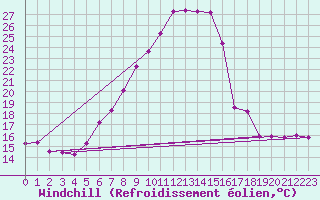 Courbe du refroidissement olien pour Ramsau / Dachstein