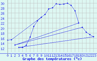 Courbe de tempratures pour Regensburg