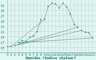 Courbe de l'humidex pour Mullingar