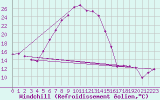 Courbe du refroidissement olien pour Groebming