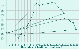 Courbe de l'humidex pour Andeer