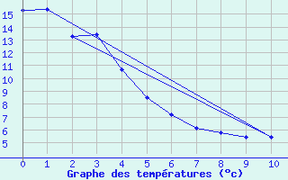 Courbe de tempratures pour Teepee Creek Agcm
