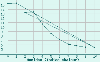 Courbe de l'humidex pour Teepee Creek Agcm