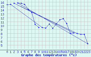 Courbe de tempratures pour Dax (40)