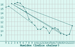 Courbe de l'humidex pour Hobart Regional Office